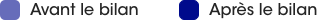 Légende graphes étude Asterès Orientaction