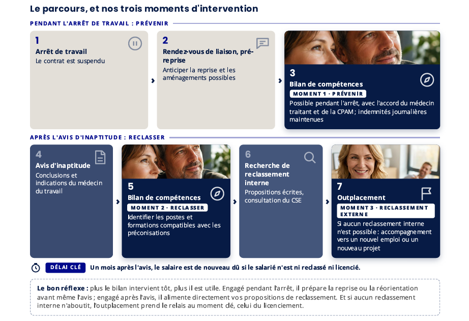 Schéma du parcours de reclassement après une inaptitude : bilan de compétences, reclassement interne et outplacement
