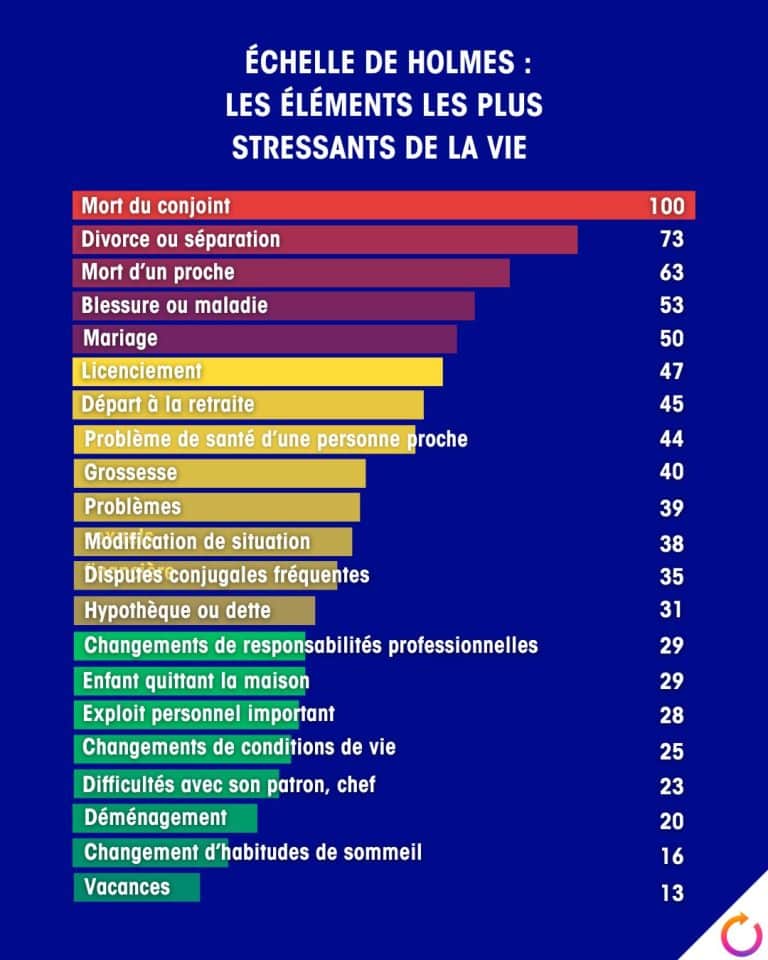 Échelle de Holmes et Rahe Impact du stress Santé mentale Gestion du stress Événements de vie stressants Analyse du stress Bien-être Score de stress Prévention du stress Stress et maladie Évaluation du stress L’Adap Résilience Techniques de relaxation Stress quotidien Conseils anti-stress Psychologie du stress Stress et travail Gestion émotionnelle Stress et relations Santé physique Équilibre de vie Facteurs de stress Réduction du stress Santé et bien-être