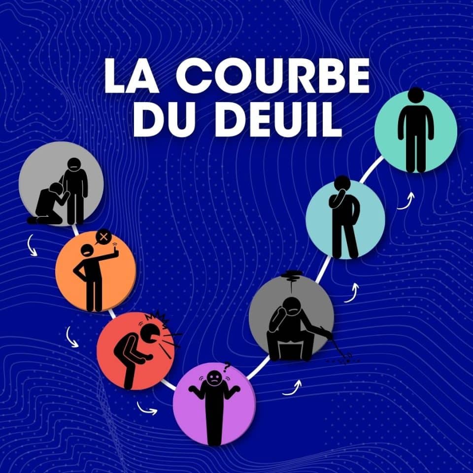 deuil, Dr Emeric Lebreton, courbe du deuil, étapes du deuil, test psychologique, psychologie du deuil, processus de deuil, Kübler-Ross, acceptation, déni, colère, dépression, négociation, perte, travail de deuil, résilience, psychologie clinique, émotions, souffrance psychique, accompagnement psychologique, reconstruction, traumatisme, adaptation, psychothérapie, cycle émotionnel, évaluation psychologique