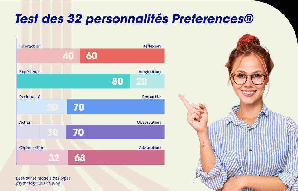 MBTI, test des 32 personnalités, Préférences®, typologie psychologique, développement personnel, connaissance de soi, outils RH, évaluation comportementale, test de personnalité moderne, alternatives au MBTI, psychologie du travail, orientation professionnelle, coaching personnalisé, gestion des talents, management, bien-être au travail, soft skills, compétences relationnelles, communication interpersonnelle, leadership, équipe performante, recrutement innovant, intelligence émotionnelle, test psychométrique, questionnaire de personnalité, analyse comportementale