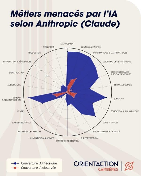 intelligence artificielle travail, avenir du travail IA, métiers menacés IA, étude Anthropic IA, métiers disparition IA, impact IA sur emploi, professions vulnérables IA, IA remplacement emplois, IA futur professionnel, Anthropic prévisions IA, métiers automatisables, IA et destruction d’emplois, transformation travail IA, quels métiers IA, risques IA pour l’emploi, IA et marché du travail, métiers exposés IA, IA et compétences humaines, étude Anthropic métiers, évolution carrière IA, IA et reconversion, métiers résilients IA, futur du travail 2030, IA et emploi cadre, Anthropic rapport IA