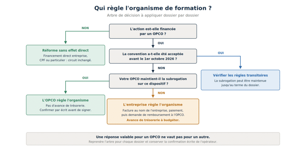 Arbre de décision pour déterminer qui règle l’organisme de formation après la réforme de la TVA des OPCO en 2026