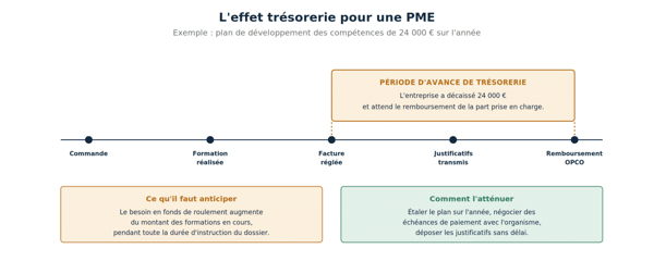 Période d’avance de trésorerie à anticiper par une PME avec la réforme de la TVA des OPCO en 2026