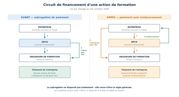 Circuit de financement d’une action de formation avant et après la réforme de la TVA des OPCO en 2026
