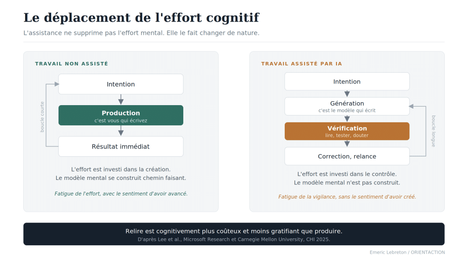 Schéma comparant le travail sans IA et le travail assisté par IA, où l’effort cognitif passe de la production à la vérification, à la correction et à la relance