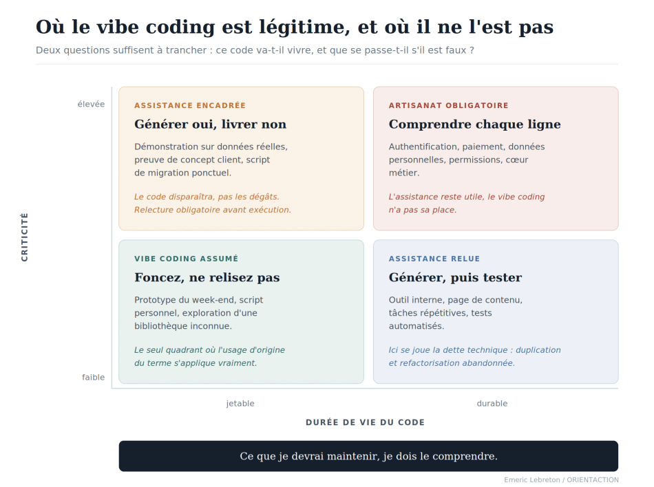 Matrice montrant où utiliser le vibe coding selon la durée de vie et la criticité du code, du prototype jetable au code durable nécessitant une compréhension complète