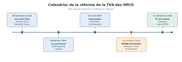 Circuit de financement de la formation professionnelle après la réforme de la TVA des OPCO en 2026