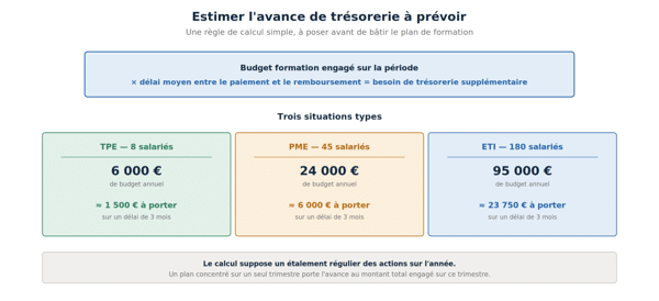 Estimation de l’avance de trésorerie à prévoir par une PME selon son budget de formation financé par l’OPCO