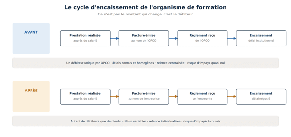 Cycle d’encaissement d’un organisme de formation avant et après la réforme de la TVA des OPCO 2026