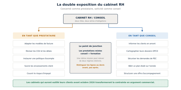 Double exposition d’un cabinet RH face à la réforme de la TVA des OPCO comme prestataire et conseil